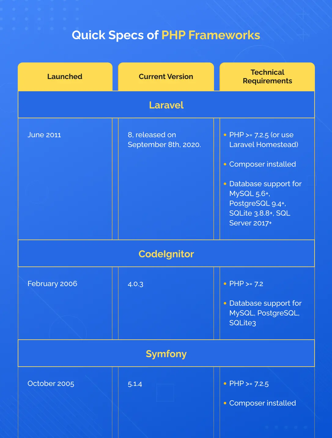 specification of php frameworks to develop web applications